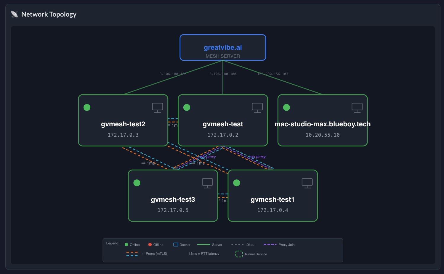 Mesh network topology showing connected nodes with mTLS peers