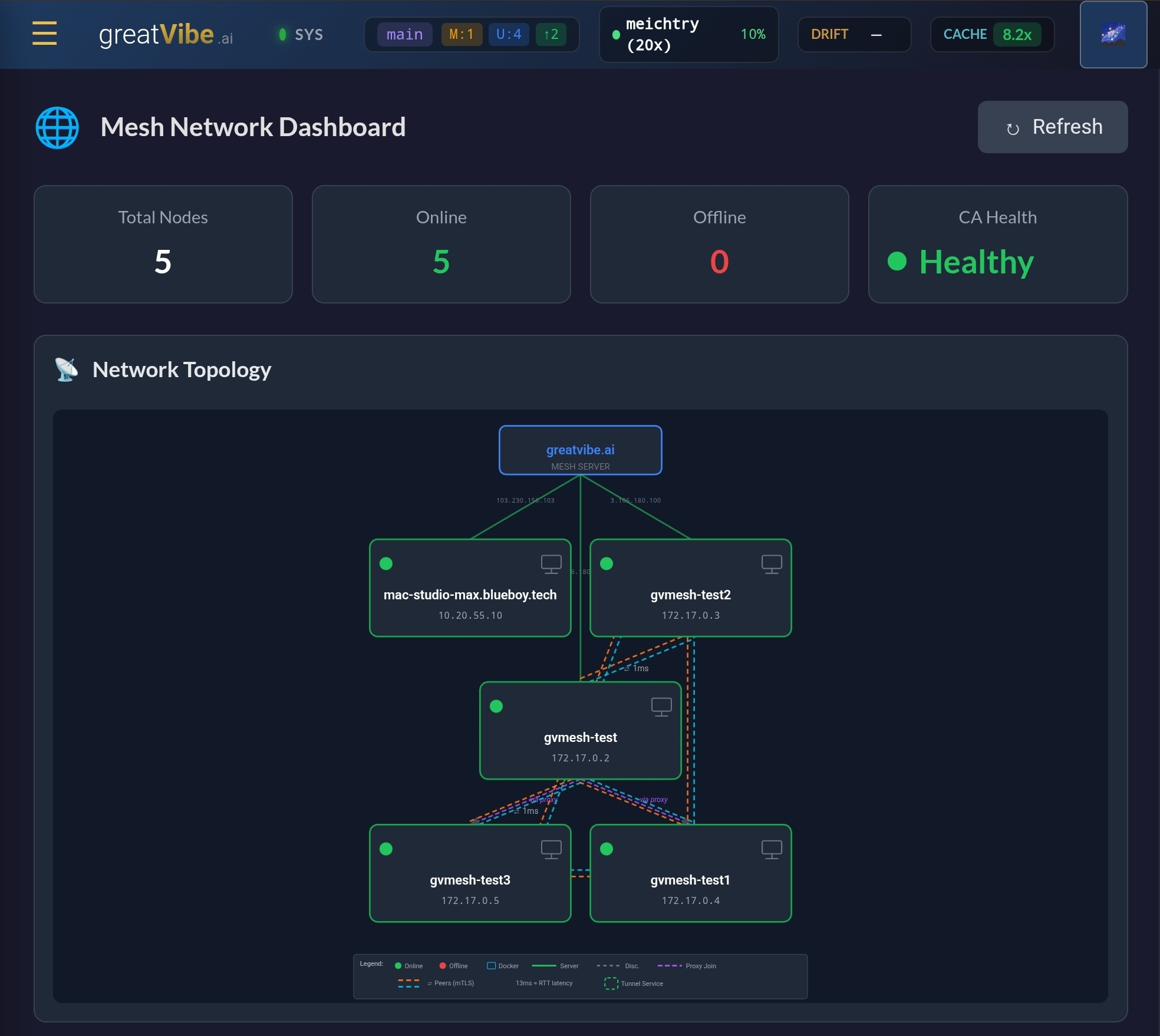 Mesh Network Dashboard showing topology and node status
